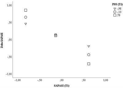 Childhood Trauma and Psychosocial Stress Affect Treatment Outcome in Patients With Psoriasis Starting a New Treatment Episode